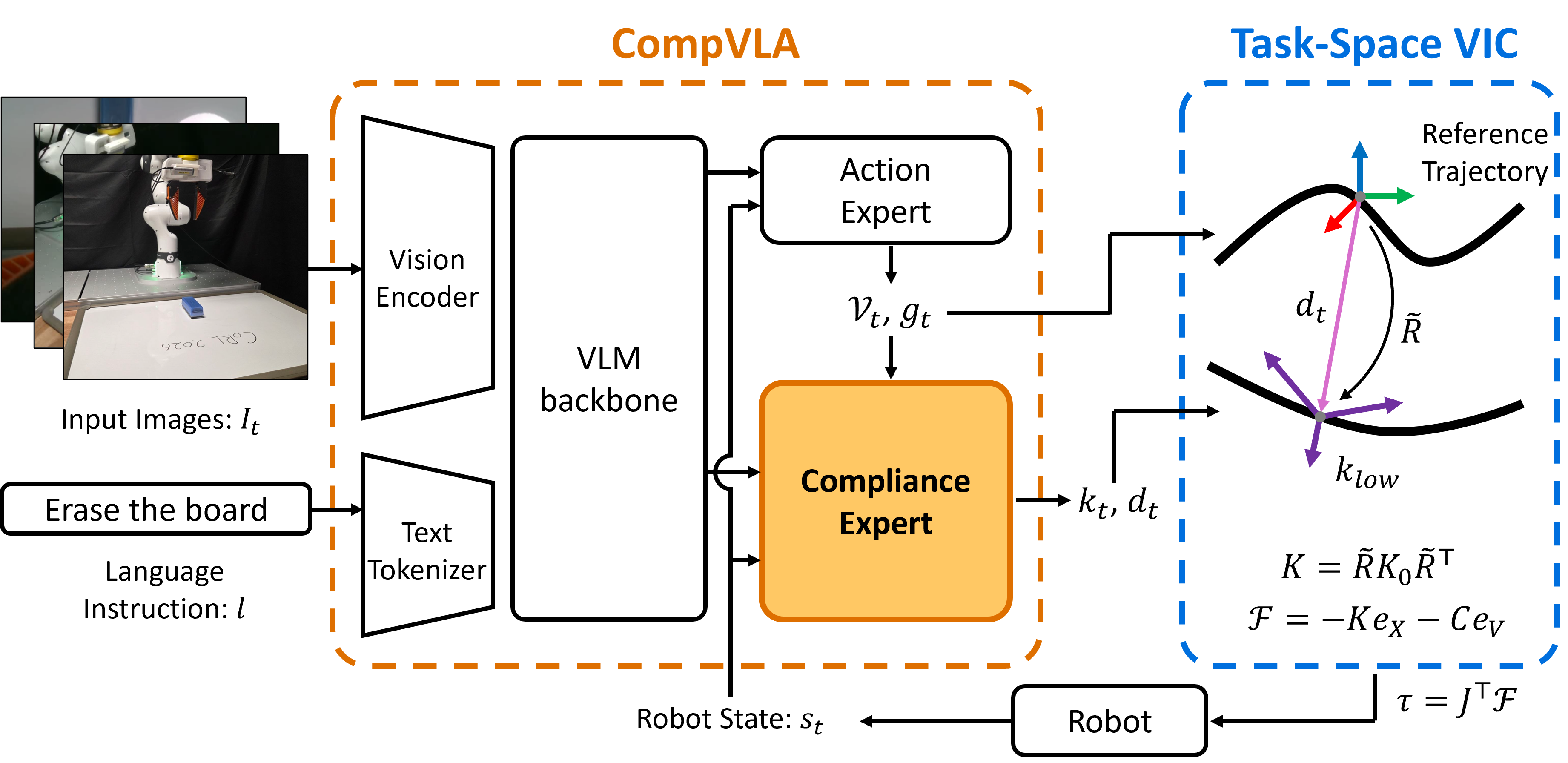 CompVLA framework and geometric impedance controller